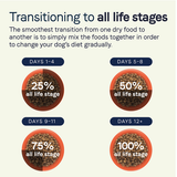 Canidae All Life Stages Less Active Dry Dog Food